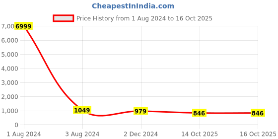 myntra.com KIAARON Ethnic Motifs Printed Pure Cotton Block Print Saree kiaaron Price History Graph from 1 Aug 2024 to 14 Oct 2025