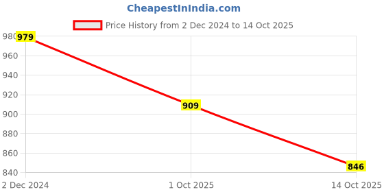 myntra.com KIAARON Ethnic Motifs Printed Pure Cotton Block Print Saree kiaaron Price History Graph from 2 Dec 2024 to 14 Oct 2025