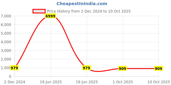 myntra.com KIAARON Ethnic Motifs Printed Pure Cotton Block Print Saree kiaaron Price History Graph from 2 Dec 2024 to 9 Oct 2025