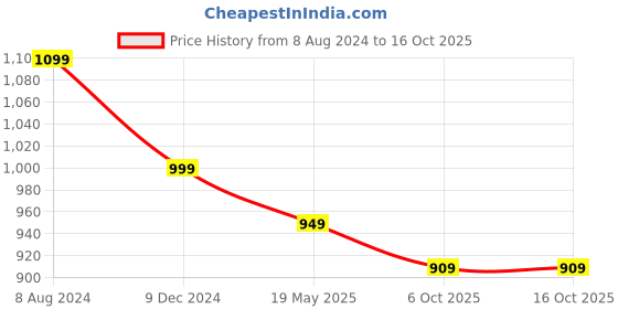 myntra.com KIAARON Ethnic Motifs Pure Cotton Block Print Saree kiaaron Price History Graph from 8 Aug 2024 to 16 Oct 2025