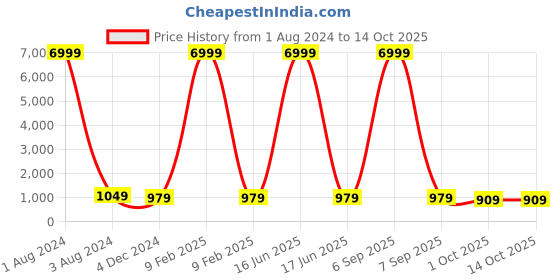 myntra.com KIAARON Ethnic Motifs Pure Cotton Block Print Saree kiaaron Price History Graph from 1 Aug 2024 to 14 Oct 2025