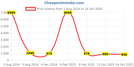 myntra.com KIAARON Ethnic Motifs Pure Cotton Block Print Saree kiaaron Price History Graph from 1 Aug 2024 to 14 Oct 2025