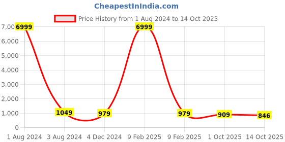 myntra.com KIAARON Ethnic Motifs Pure Cotton Block Print Saree kiaaron Price History Graph from 1 Aug 2024 to 14 Oct 2025