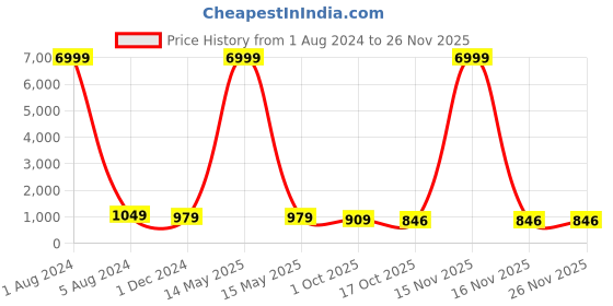 myntra.com KIAARON Ethnic Motifs Pure Cotton Block Print Saree kiaaron Price History Graph from 1 Aug 2024 to 26 Nov 2025