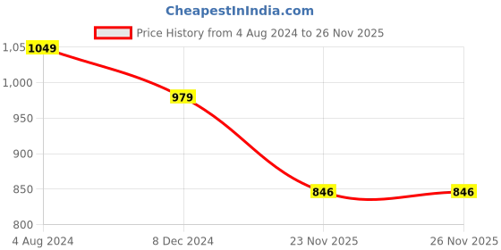 myntra.com KIAARON Ethnic Motifs Pure Cotton Block Print Saree kiaaron Price History Graph from 4 Aug 2024 to 26 Nov 2025