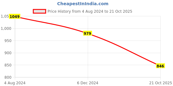 myntra.com KIAARON Ethnic Motifs Pure Cotton Block Print Saree kiaaron Price History Graph from 4 Aug 2024 to 21 Oct 2025