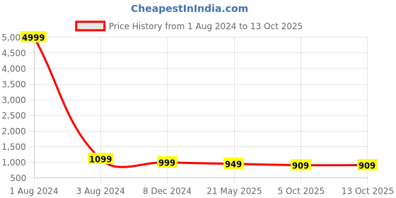 myntra.com KIAARON Ethnic Motifs Pure Cotton Block Print Saree kiaaron Price History Graph from 1 Aug 2024 to 13 Oct 2025