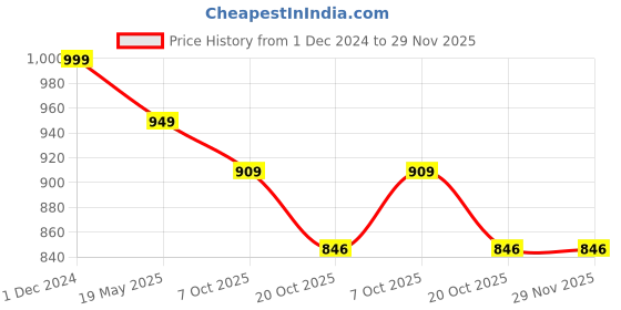 myntra.com KIAARON Ethnic Motifs Pure Cotton Block Print Saree kiaaron Price History Graph from 1 Dec 2024 to 29 Nov 2025