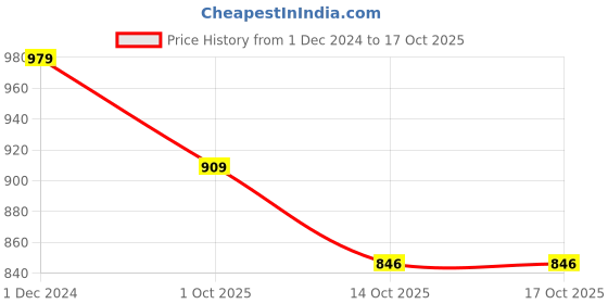 myntra.com KIAARON Ethnic Motifs Pure Cotton Block Print Saree kiaaron Price History Graph from 1 Dec 2024 to 15 Oct 2025