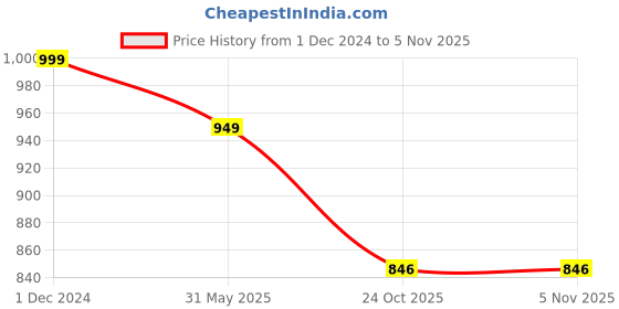 myntra.com KIAARON Ethnic Motifs Pure Cotton Block Print Saree kiaaron Price History Graph from 1 Dec 2024 to 4 Nov 2025