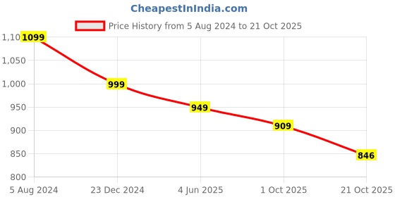 myntra.com KIAARON Ethnic Motifs Pure Cotton Ikat Saree kiaaron Price History Graph from 5 Aug 2024 to 21 Oct 2025