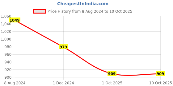 myntra.com KIAARON Floral Printed Pure Cotton Block Print Saree kiaaron Price History Graph from 8 Aug 2024 to 9 Oct 2025