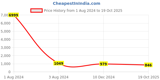 myntra.com KIAARON Floral Printed Pure Cotton Block Print Saree kiaaron Price History Graph from 1 Aug 2024 to 19 Oct 2025