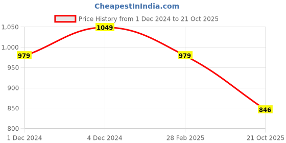 myntra.com KIAARON Floral printed Pure Cotton Block Print Saree kiaaron Price History Graph from 1 Dec 2024 to 21 Oct 2025