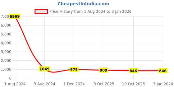 myntra.com KIAARON Floral Printed Pure Cotton Saree kiaaron Price History Graph from 1 Aug 2024 to 31 Dec 2025