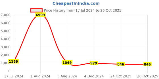 myntra.com KIAARON Floral Pure Cotton Block Print Saree kiaaron Price History Graph from 17 Jul 2024 to 26 Oct 2025
