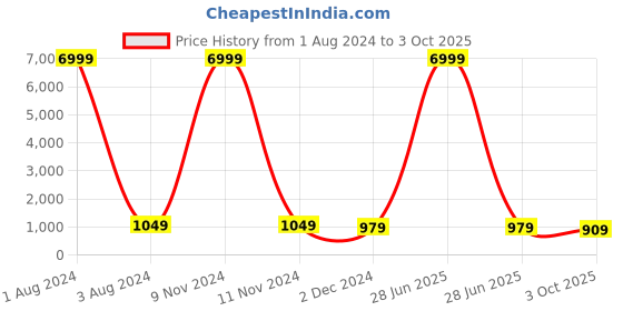 myntra.com KIAARON Floral Pure Cotton Block Print Saree kiaaron Price History Graph from 1 Aug 2024 to 3 Oct 2025
