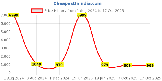 myntra.com KIAARON Floral Pure Cotton Block Print Saree kiaaron Price History Graph from 1 Aug 2024 to 17 Oct 2025