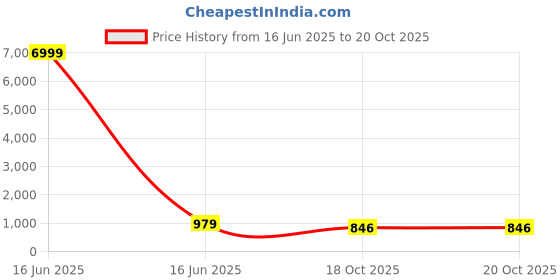 myntra.com KIAARON Floral Pure Cotton Block Print Saree kiaaron Price History Graph from 16 Jun 2025 to 19 Oct 2025