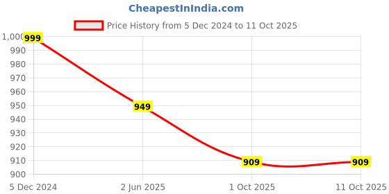 myntra.com KIAARON Geometric Printed Pure Cotton Block Print Saree kiaaron Price History Graph from 5 Dec 2024 to 10 Oct 2025