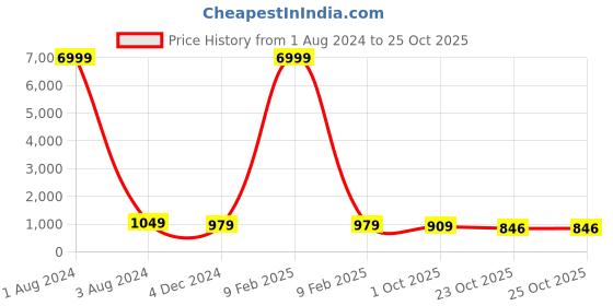 myntra.com KIAARON Geometric Printed Pure Cotton Half and Half Block Saree kiaaron Price History Graph from 1 Aug 2024 to 25 Oct 2025