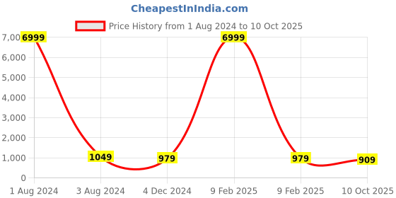 myntra.com KIAARON Geometric Printed Pure Cotton Half and Half Block Saree kiaaron Price History Graph from 1 Aug 2024 to 10 Oct 2025
