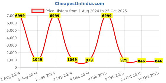 myntra.com KIAARON Geometric Printed Pure Cotton Half and Half Block Saree kiaaron Price History Graph from 1 Aug 2024 to 25 Oct 2025