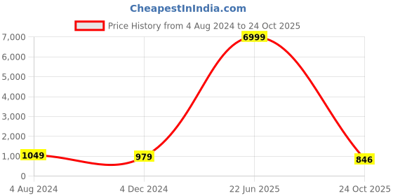 myntra.com KIAARON Geometric Pure Cotton Block Print Saree kiaaron Price History Graph from 4 Aug 2024 to 24 Oct 2025