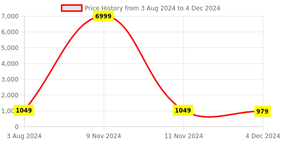 myntra.com KIAARON Geometric Pure Cotton Block Print Saree kiaaron Price History Graph from 3 Aug 2024 to 4 Dec 2024