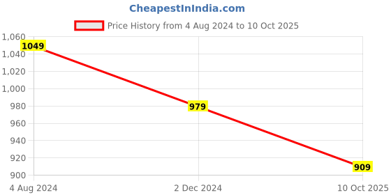 myntra.com KIAARON Graphic Printed Pure Cotton Block Print Saree kiaaron Price History Graph from 4 Aug 2024 to 10 Oct 2025