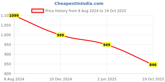 myntra.com KIAARON Paisley Printed Pure Cotton Block Print Saree kiaaron Price History Graph from 8 Aug 2024 to 19 Oct 2025