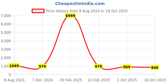 myntra.com KIAARON Pure Cotton Block Print Saree kiaaron Price History Graph from 8 Aug 2024 to 18 Oct 2025