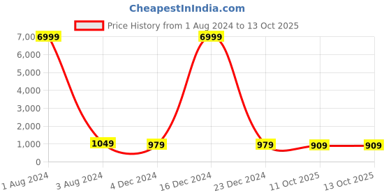 myntra.com KIAARON Pure Cotton Block Print Saree kiaaron Price History Graph from 1 Aug 2024 to 13 Oct 2025