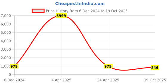 myntra.com KIAARON Pure Cotton Block Print Saree kiaaron Price History Graph from 6 Dec 2024 to 19 Oct 2025