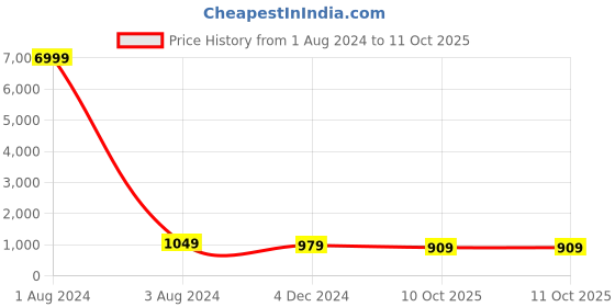 myntra.com KIAARON Pure Cotton Floral Block Print Saree kiaaron Price History Graph from 1 Aug 2024 to 10 Oct 2025
