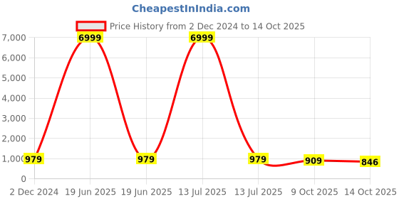 myntra.com KIAARON Striped Block Print Pure Cotton Saree kiaaron Price History Graph from 2 Dec 2024 to 14 Oct 2025