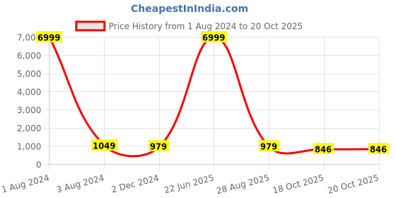 myntra.com KIAARON Tie and Dye Pure Cotton Block Print Saree kiaaron Price History Graph from 1 Aug 2024 to 20 Oct 2025