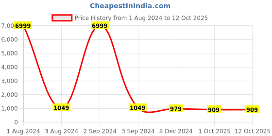 myntra.com KIAARON Tie and Dye Pure Cotton Block Print Saree kiaaron Price History Graph from 1 Aug 2024 to 12 Oct 2025