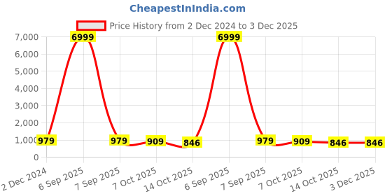 myntra.com KIAARON Warli Pure Cotton Block Print Saree kiaaron Price History Graph from 2 Dec 2024 to 2 Dec 2025