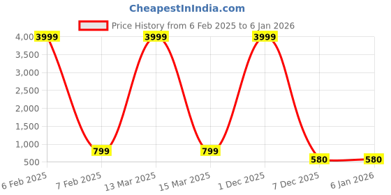 myntra.com KIAARON Women Ethnic Motifs Embroidered Mirror Work Maternity Kurta kiaaron Price History Graph from 6 Feb 2025 to 4 Jan 2026