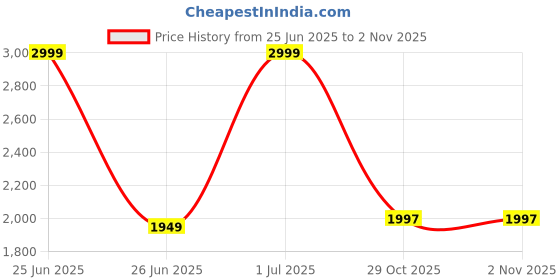 myntra.com Kiaasa Women Ethnic Motifs Embroidered Thread Work Kurta with Trousers & With Dupatta kiaasa Price History Graph from 25 Jun 2025 to 1 Nov 2025