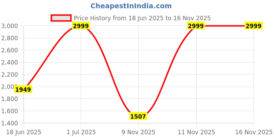 myntra.com Kiaasa Women Kurta with Trousers & With Dupatta kiaasa Price History Graph from 18 Jun 2025 to 15 Nov 2025