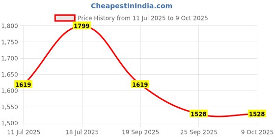 myntra.com KIABI A-Line Midi Skirt kiabi Price History Graph from 11 Jul 2025 to 9 Oct 2025