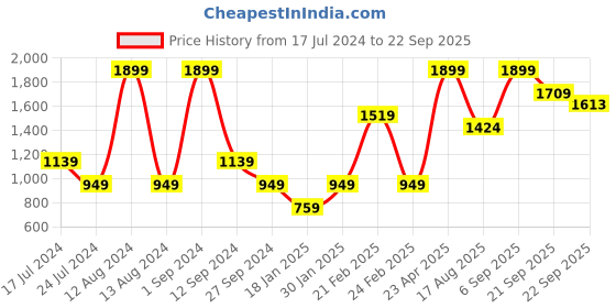 myntra.com KIABI Abstract Printed Flared Midi Skirt kiabi Price History Graph from 17 Jul 2024 to 22 Sep 2025