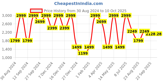 myntra.com KIABI Animal Printed Reversible Windcheater Single-Breasted Overcoat kiabi Price History Graph from 30 Aug 2024 to 10 Oct 2025