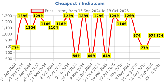 myntra.com KIABI Boys 2 In 1 Mid Rise Trouser kiabi Price History Graph from 13 Sep 2024 to 12 Oct 2025
