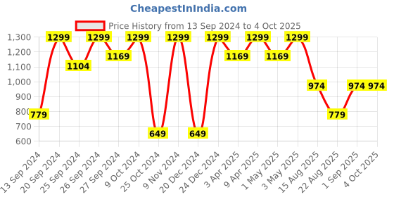 myntra.com KIABI Boys 2 In 1 Trouser kiabi Price History Graph from 13 Sep 2024 to 4 Oct 2025