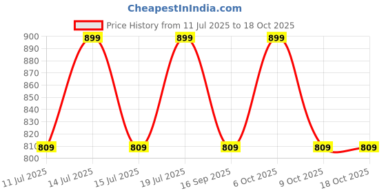 myntra.com KIABI Boys Checked Technology Shorts kiabi Price History Graph from 11 Jul 2025 to 18 Oct 2025