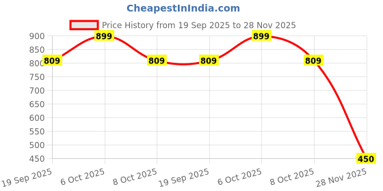 myntra.com KIABI Boys Colourblocked Solid Cotton Regular Shorts kiabi Price History Graph from 19 Sep 2025 to 28 Nov 2025