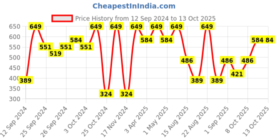 myntra.com KIABI Boys Contrasting Striped Jogger Trouser kiabi Price History Graph from 12 Sep 2024 to 13 Oct 2025